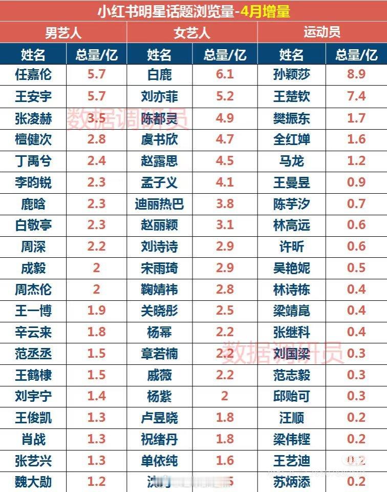 4月明星🍠话题浏览量增量(cr:水印) ​​​