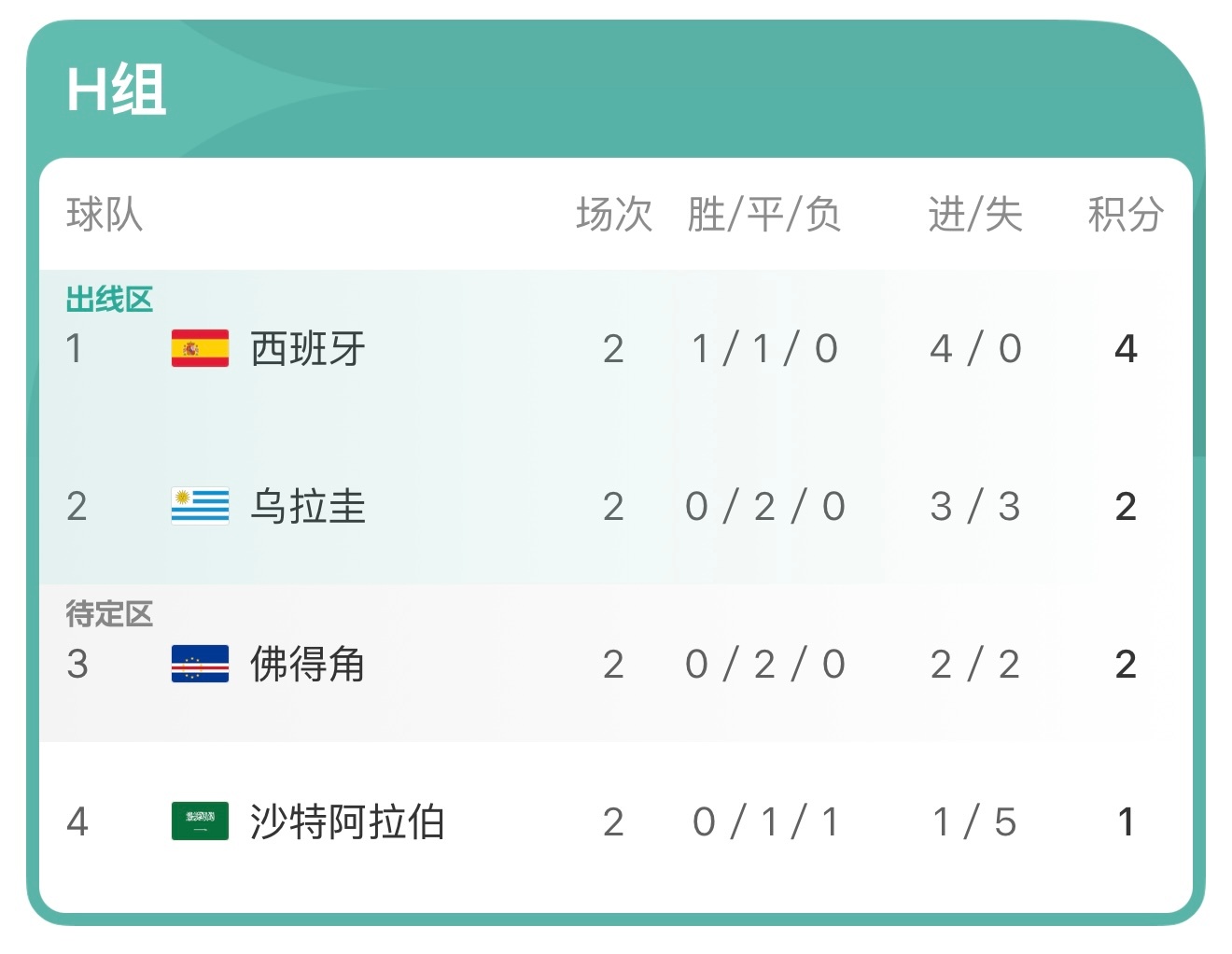 今年最励志的两支球队，佛得角和伊朗！一个国家人口15万一个被战乱困扰国足真应该学