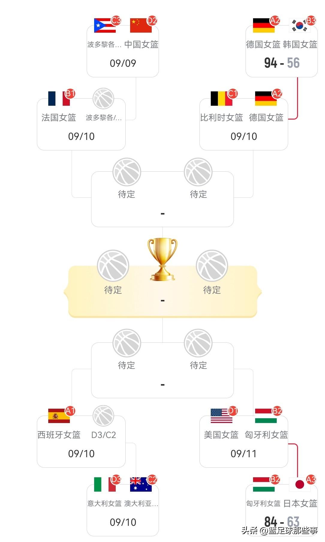 2026年女篮世界杯最新积分榜：8强附加赛拉开战幕，日本和韩国全部被淘汰。日本6