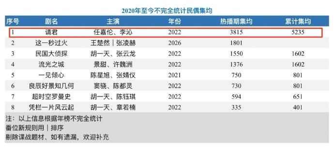 任嘉伦的民国剧《请君》上线24小时🥝热度破9000   刷新平台当年最快破90