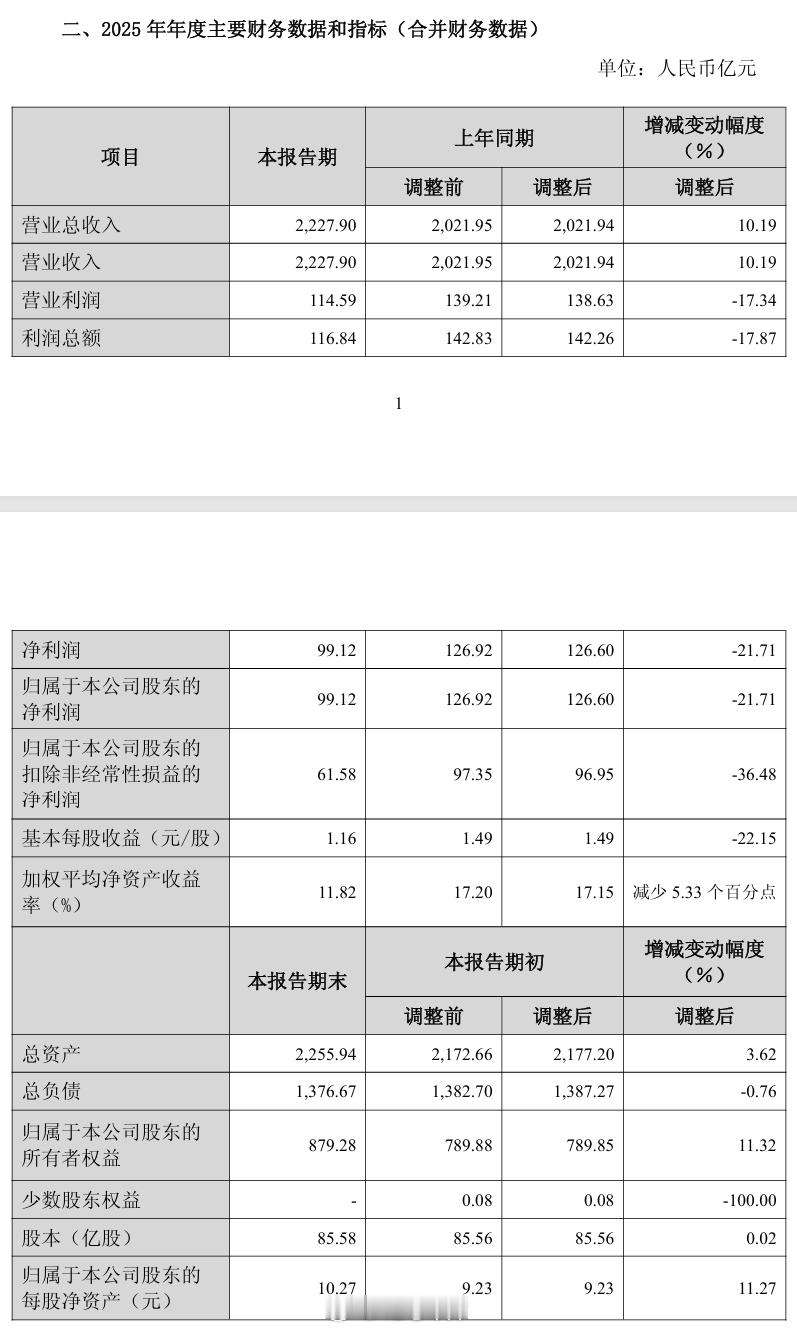长城汽车今日发布 2025 年年度业绩报告：-营业总收入 2227.9 亿元，同