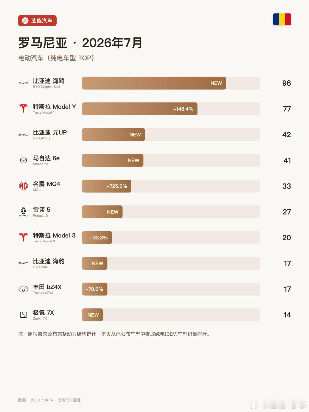 欧洲车市 | 罗马尼亚7月：比亚迪冲进罗马尼亚前五，奇瑞跟到第10罗马尼亚202