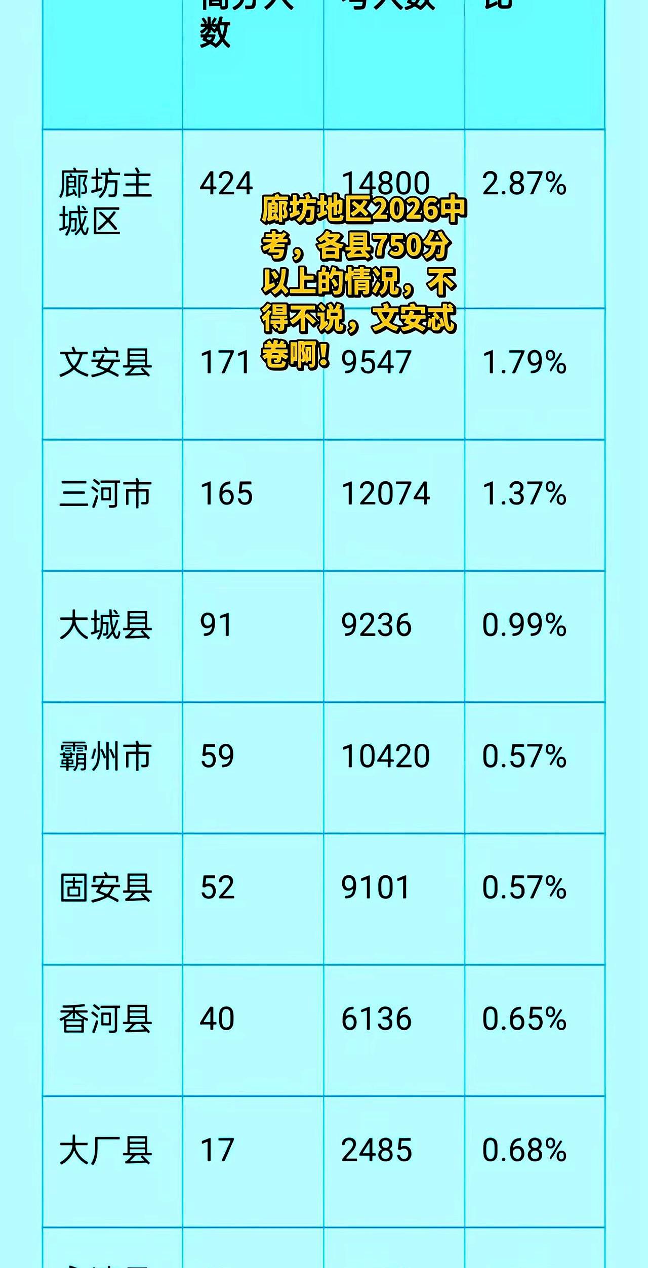 廊坊2026中考这波讨论，真是一下把人看明白了。
各县750分以上的情况一出来，