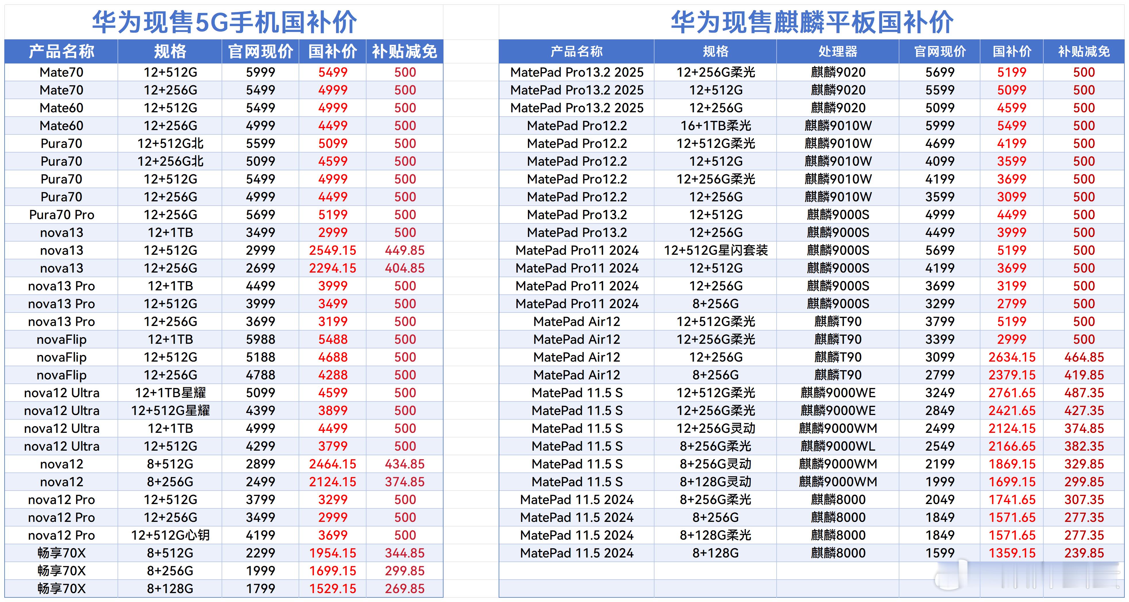 手机价格不超6000元可获补贴 看到了群里发的关于华为5G手机价格对表格，谁在说