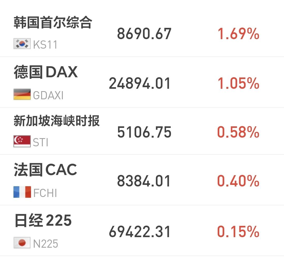 基金：稍有风吹草动，就会掉头向下
日本和韩国市场今天上涨，日本上涨了0.15%，