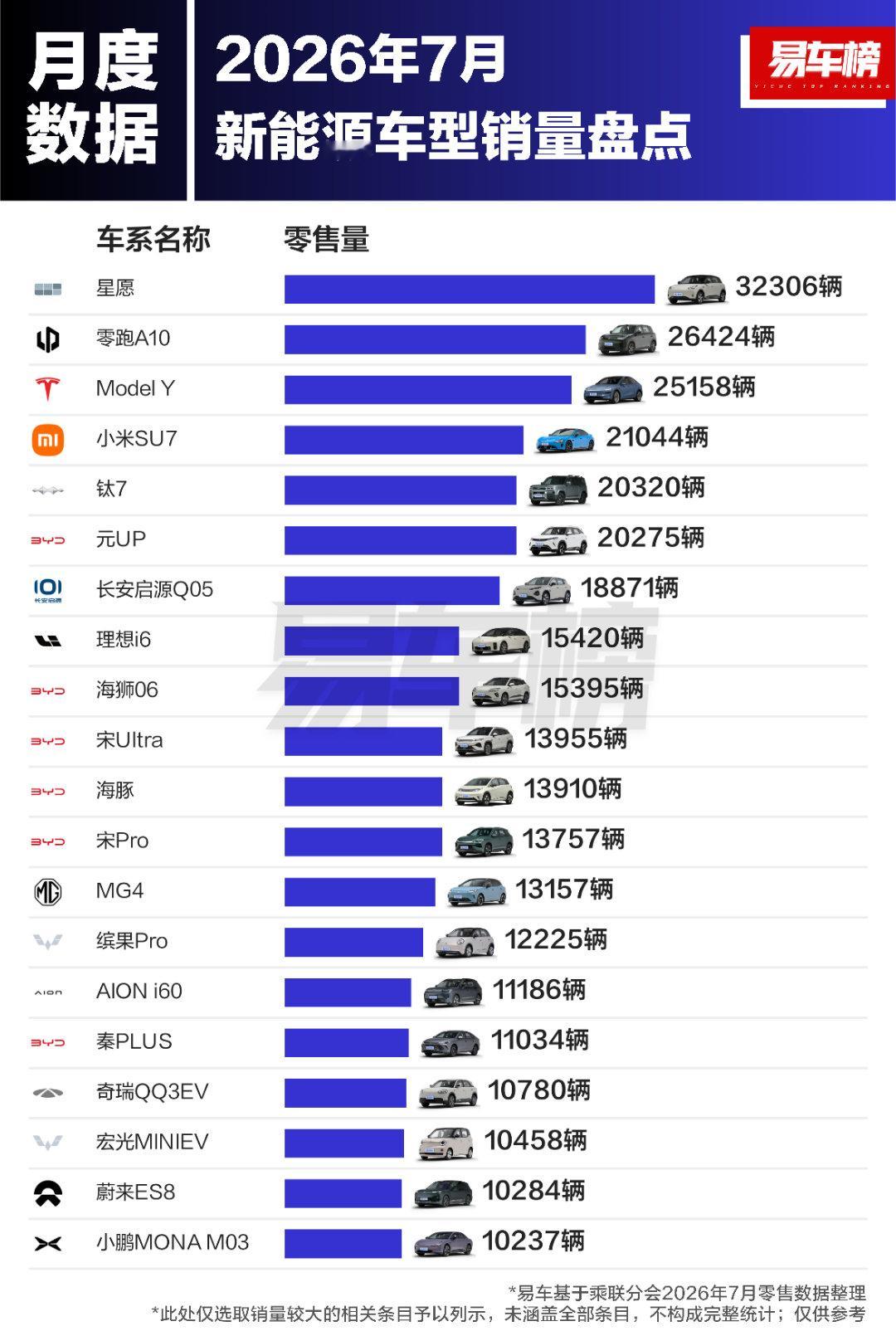 7 月新能源车型销量榜 Top20，比亚迪系瞩目，直接占据 7 个席位 