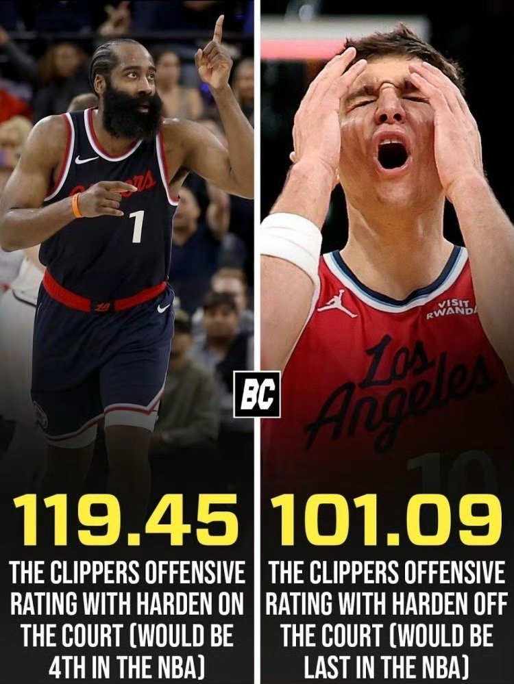 据媒体统计，本赛季至今当哈登在场时，快船进攻效率119.5，全联盟第4。但哈登不