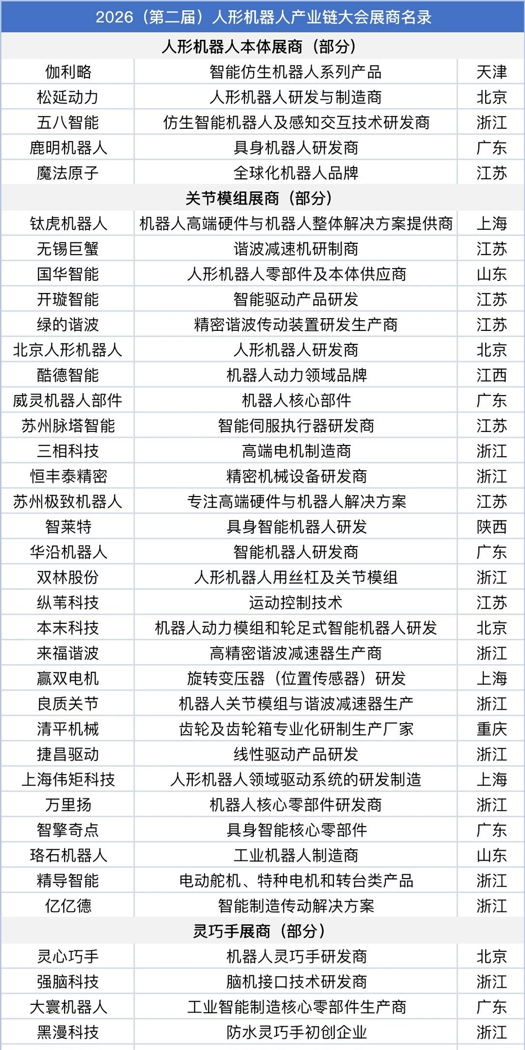 2026（第二届）人形机器人产业链大会展商名录
2026（第二届）人形机器人产业