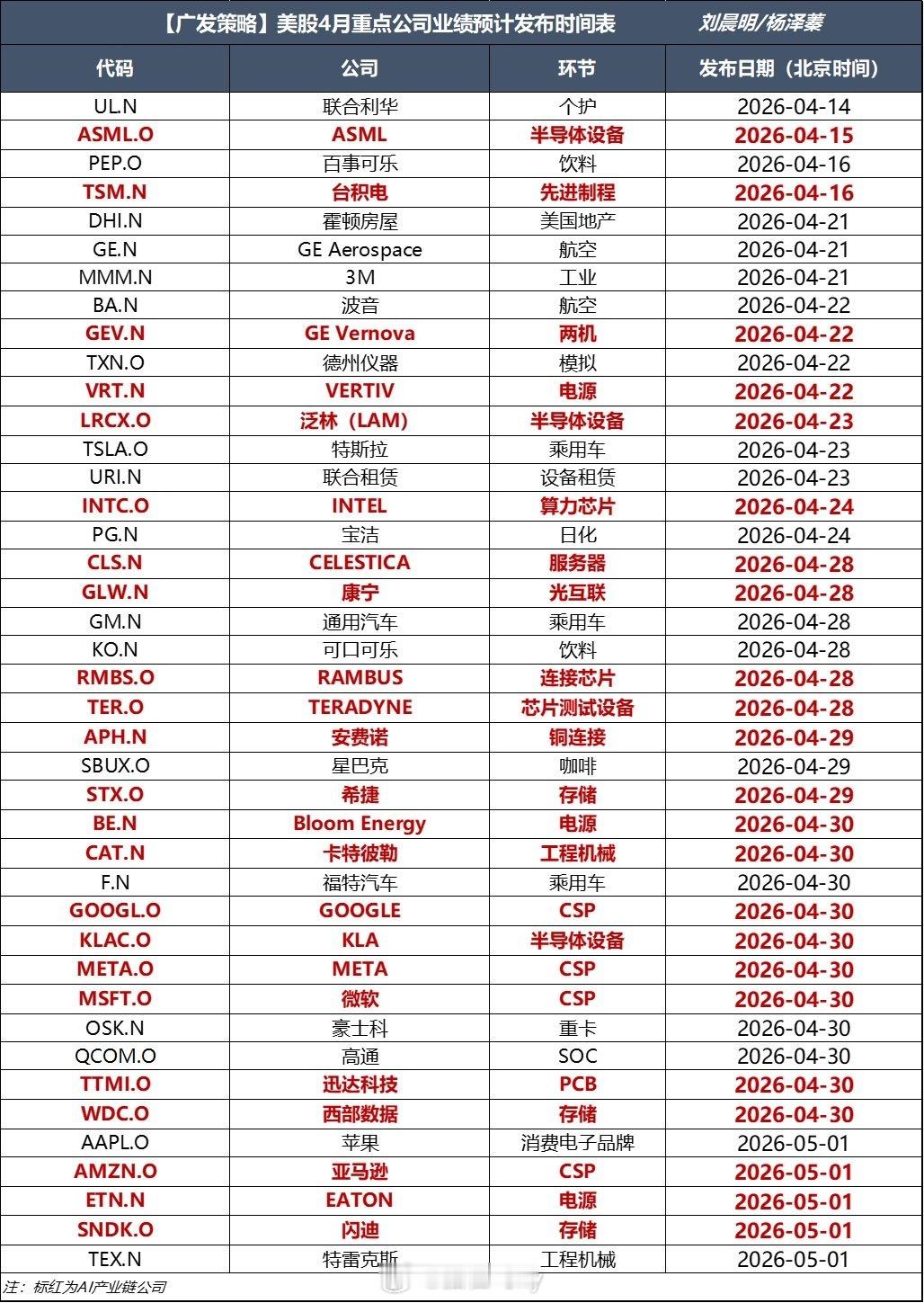 下周开始美股进入财报密集披露阶段红色为Ai相关标的 