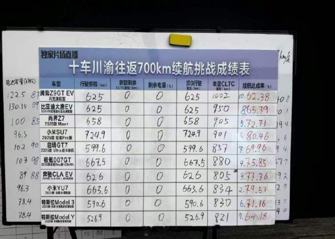 在川渝往返700km续航挑战中，小米SU7实际行驶724.9km，表显CLTC续