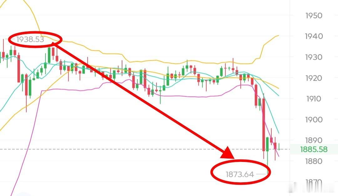 65500附近看到63700附近，虽然没有摸到63700的门槛但是也是跌到640
