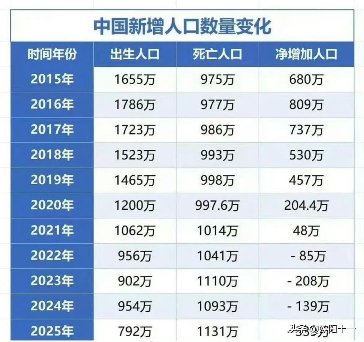 人口问题究竟有多严重！我国当前退休领取养老金人口约3.2亿，现存60后约2.2亿