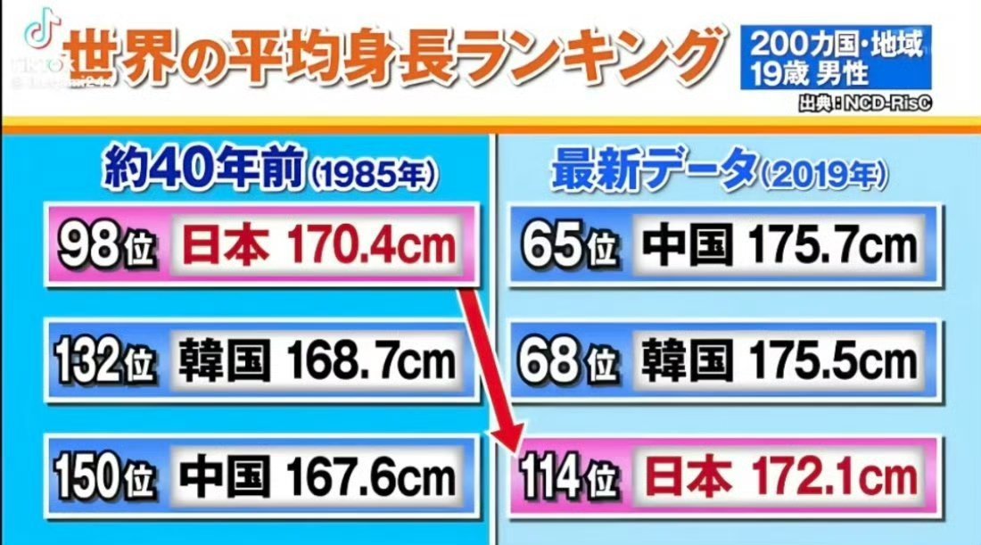 女生在日本点大份被劝点小份¹ 日本年轻人平均身高落后邻居，跟吃得少有很大关系。这