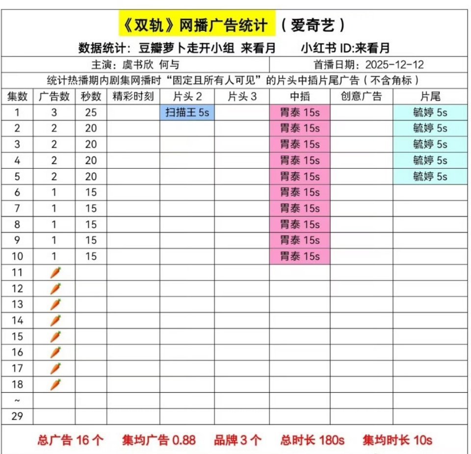 其实我发现她的剧非常靠营销，靠人体蜈蚣 