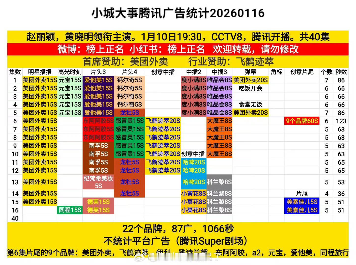 赵丽颖《大城小事》最新两集招商上升到5广，新品牌+2，广告总时长1066秒，我丽