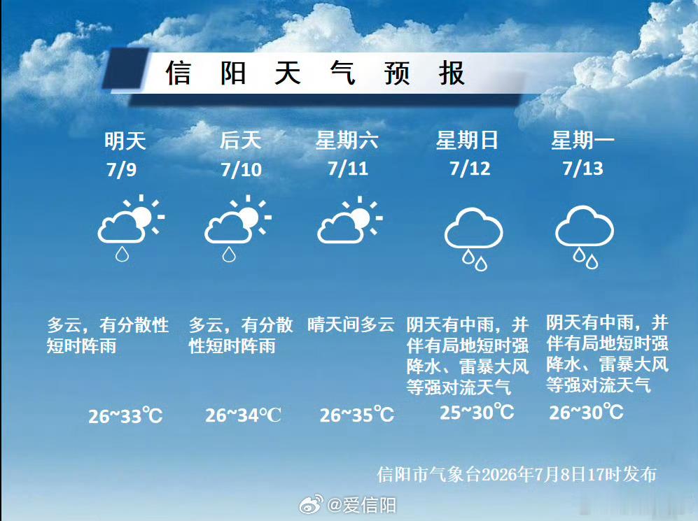 预计未来两天全市以多云为主有分散性短时阵雨同时高温将发展周六我市最高气温将升至3