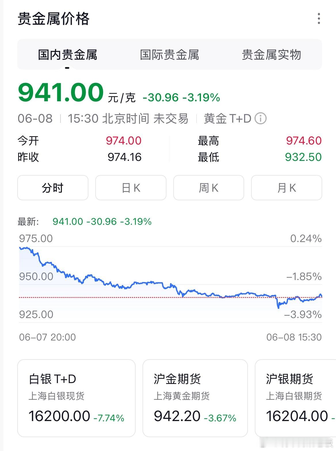 黄金黄金一路下跌是经济危机的前兆吗？ 