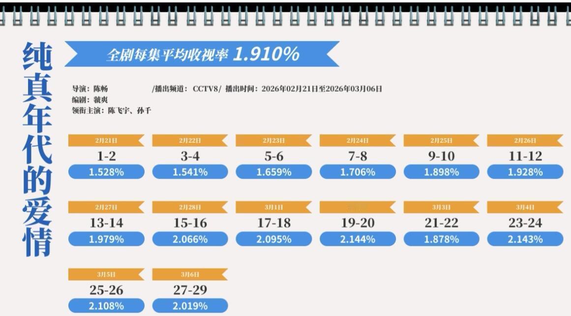 夏雪、费霓、尚之桃气质差距很大，看剧完全不会串戏，剧抛脸太圈粉孙千演一部热一部孙