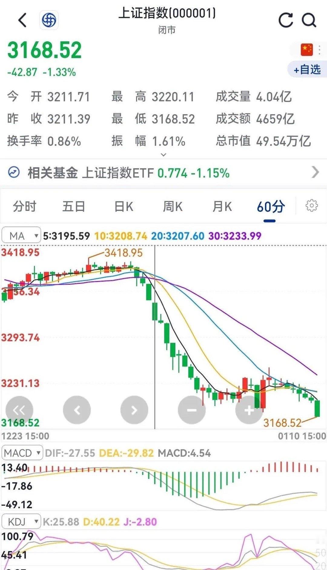 下周一早盘基本上就会见到3152，下周大概率破3100，第一步应该是先到3099