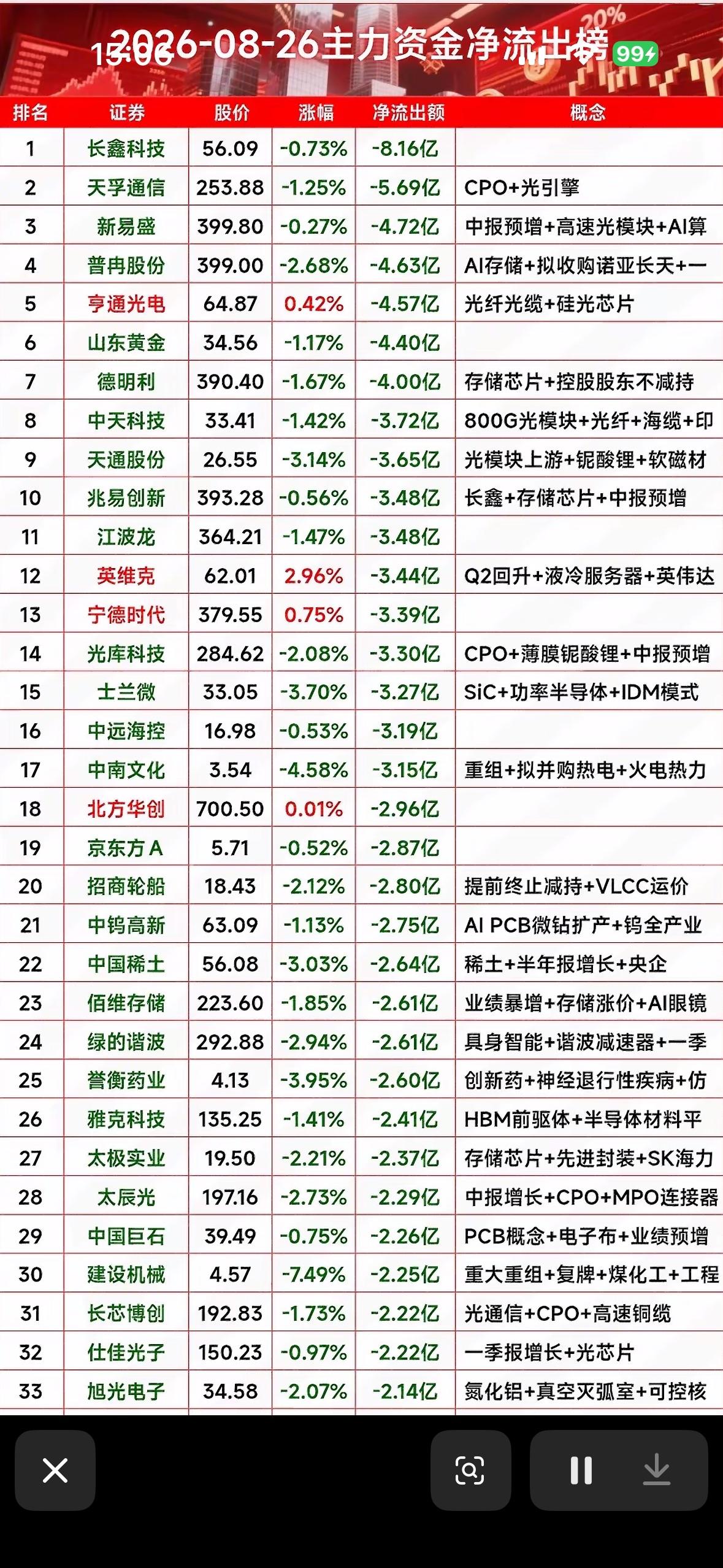 8月26日股市行情表，显示净流出情况。

8月26日股市的净流出情况有点让人揪心