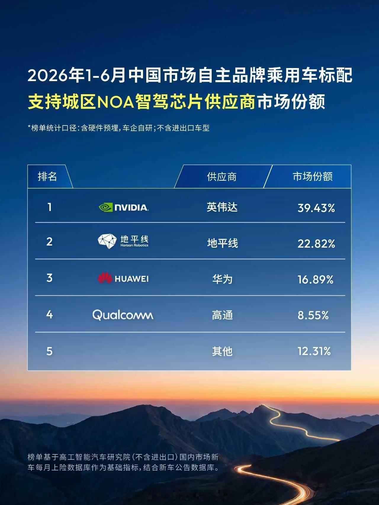 分享一个有意思数据：上半年乘用车交付量同比下滑近20%，前装标配NOA车型却增长