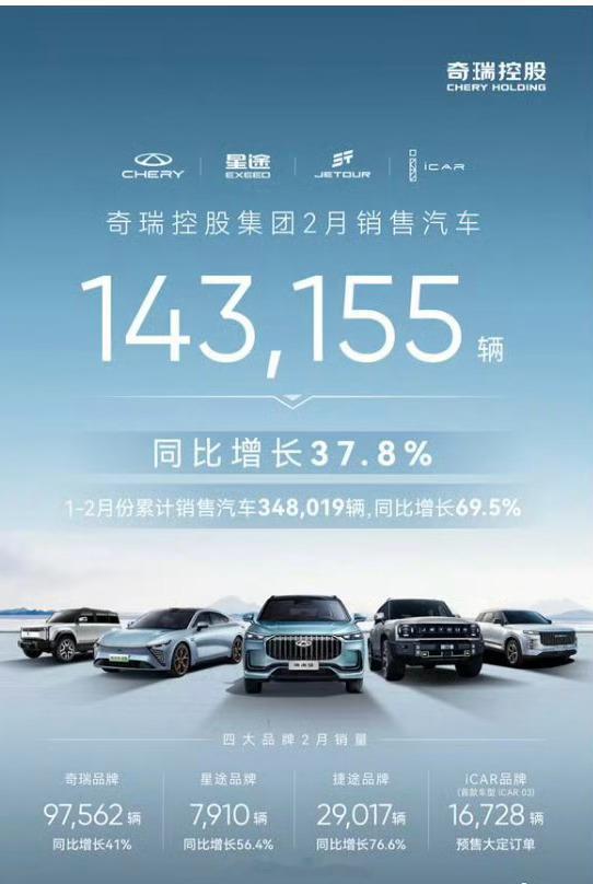 #奇瑞集团2月销量##汽场全开# 【奇瑞集团2月销量超越比亚迪，对行业发展有什么