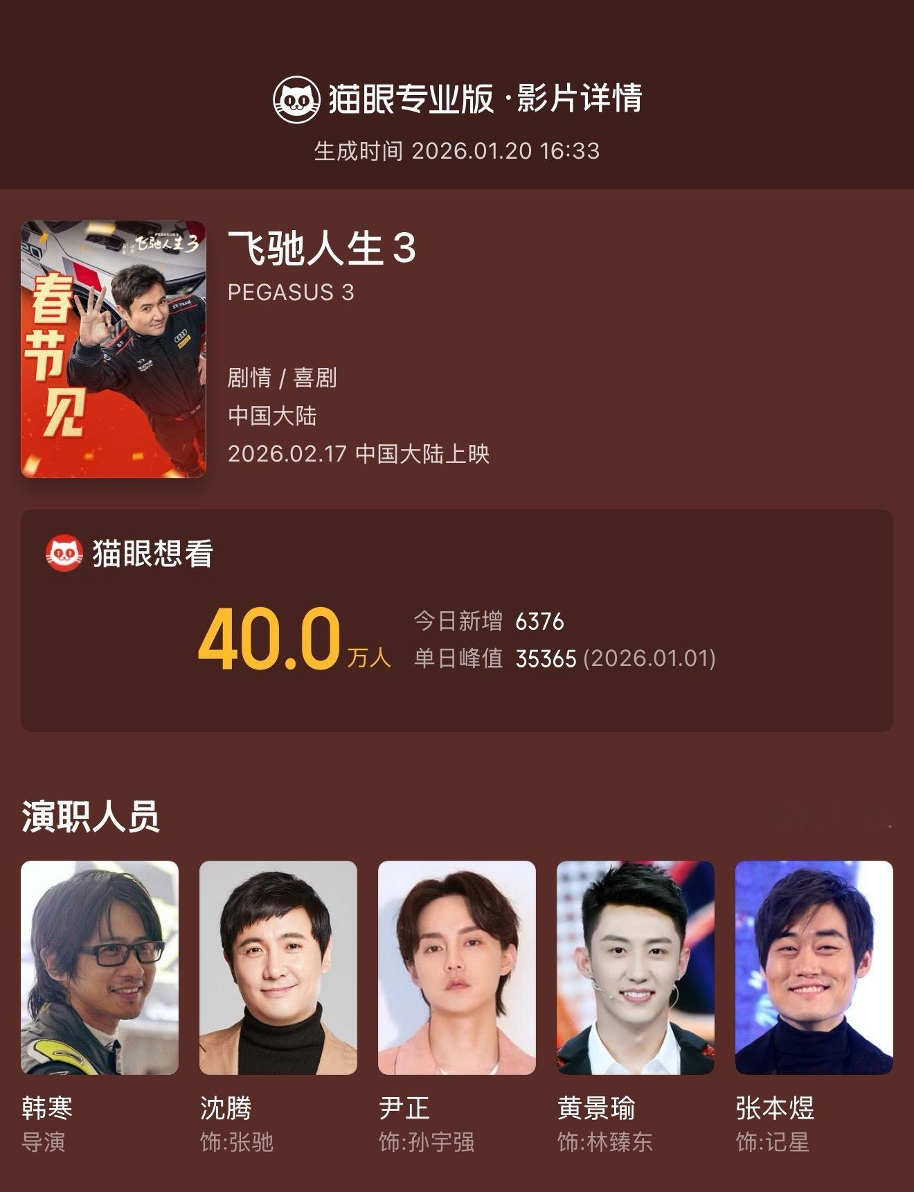 飞驰人生3想看数破40万 据猫眼专业版数据，电影《飞驰人生3》猫眼想看数突破40