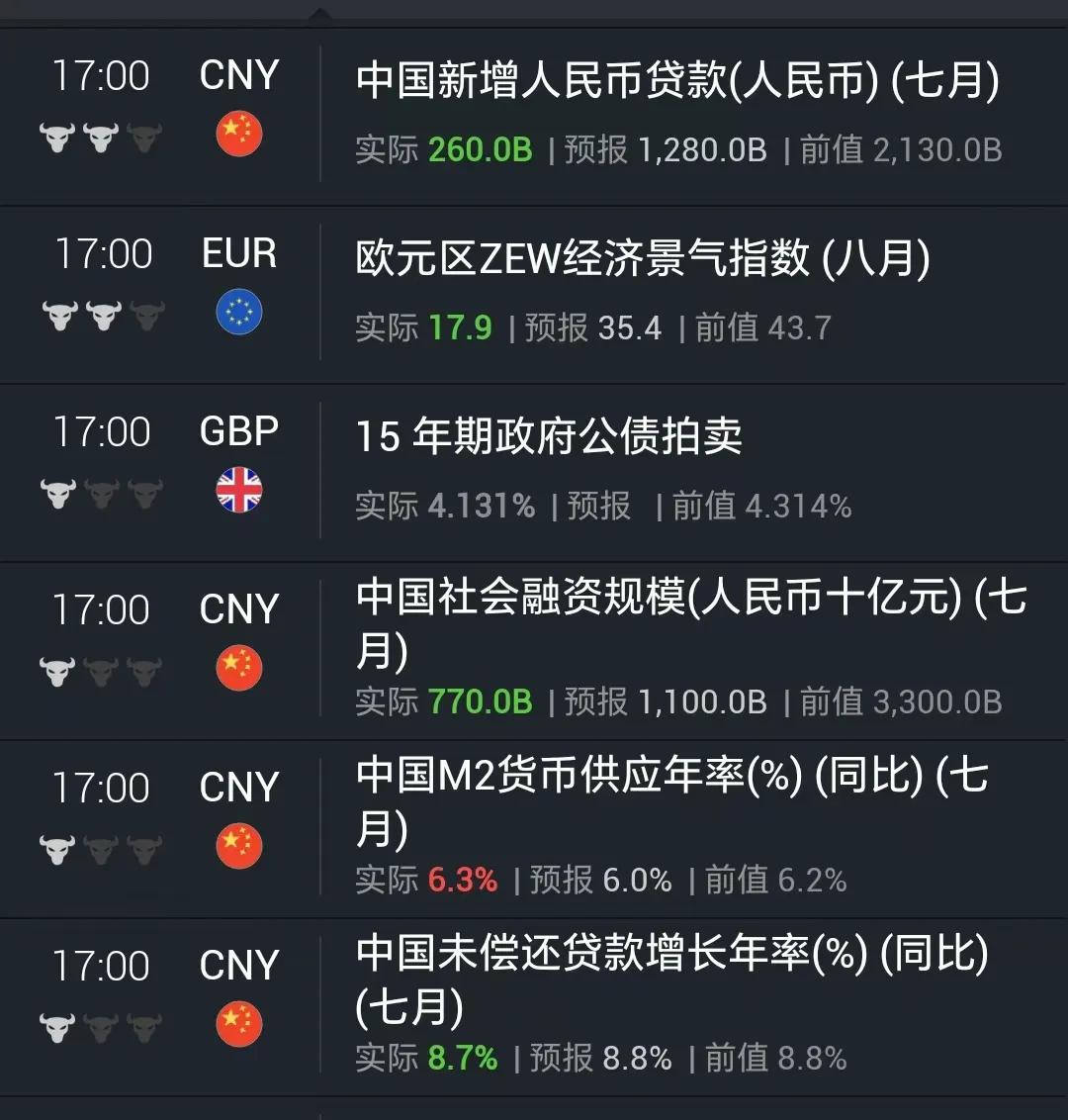 7月金融数据又炸了，其中社融增量7700亿，新增人民币2700亿，这两个不及预期