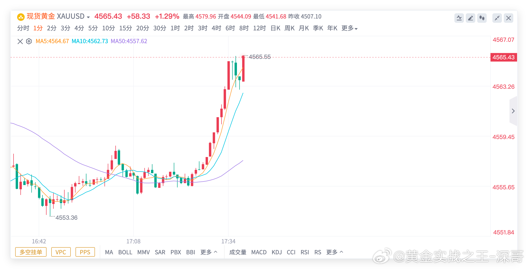 黄金4554多单，抵达4565出局，锁定110点👏👏👏本周超级大顺风开局，