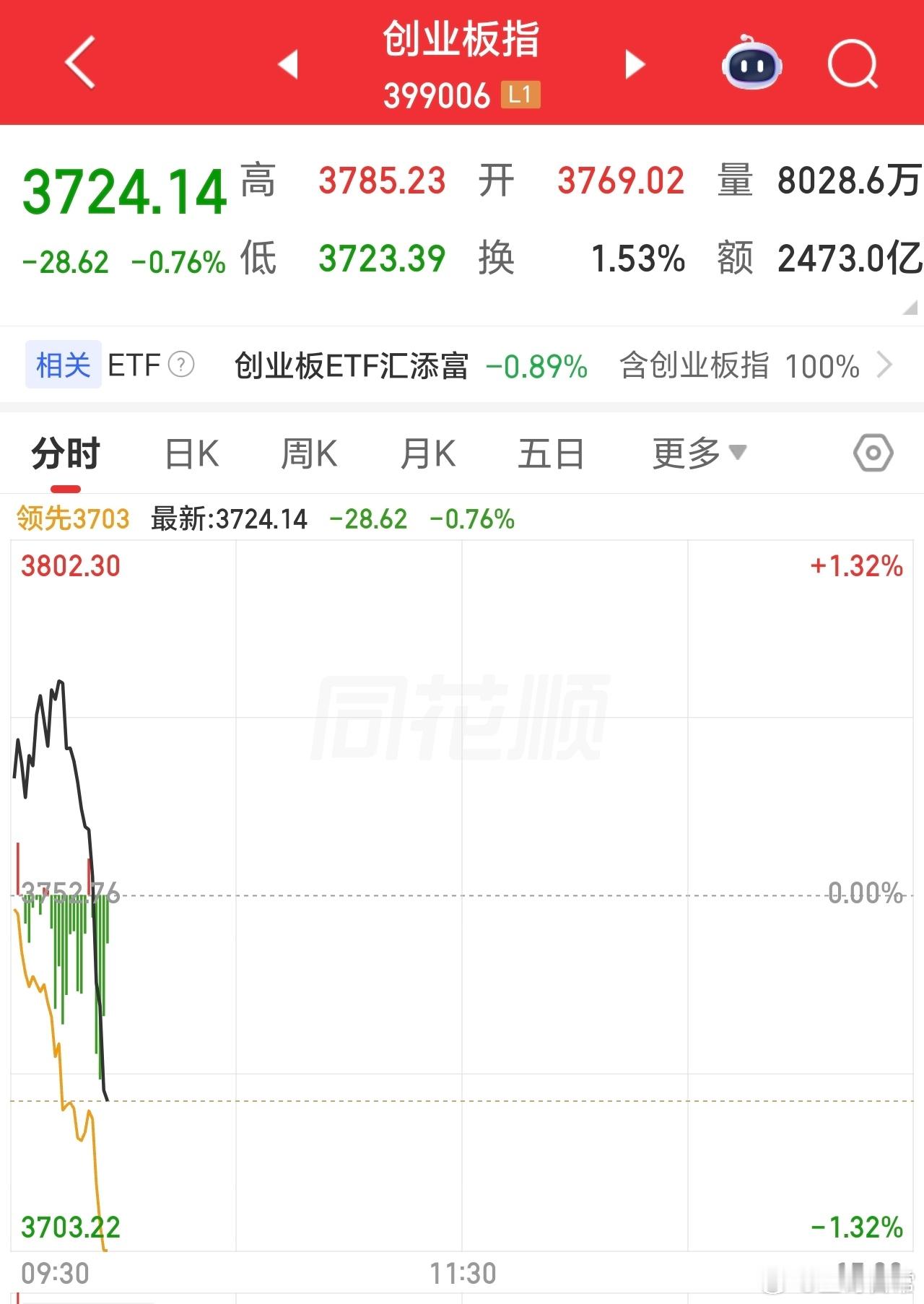 直接砸下来了，追领先指数了，洗盘，考验定力。应具体的牛，具体的分析。未来红利题材