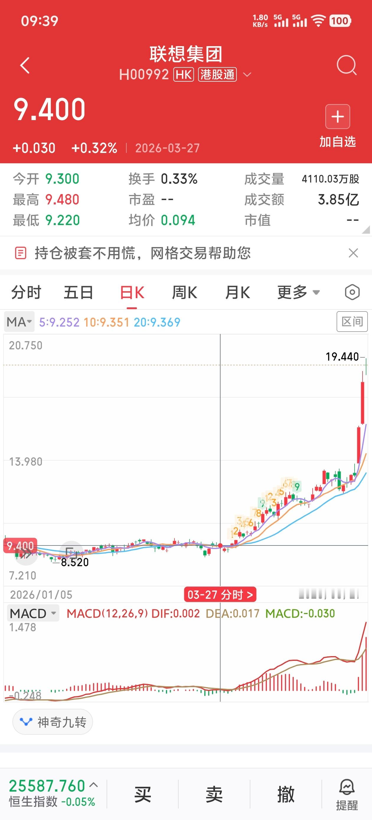 联想集团涨疯了 之前都没怎么关注联想股价，两个月时间，翻倍了啊图一今天，图二是3