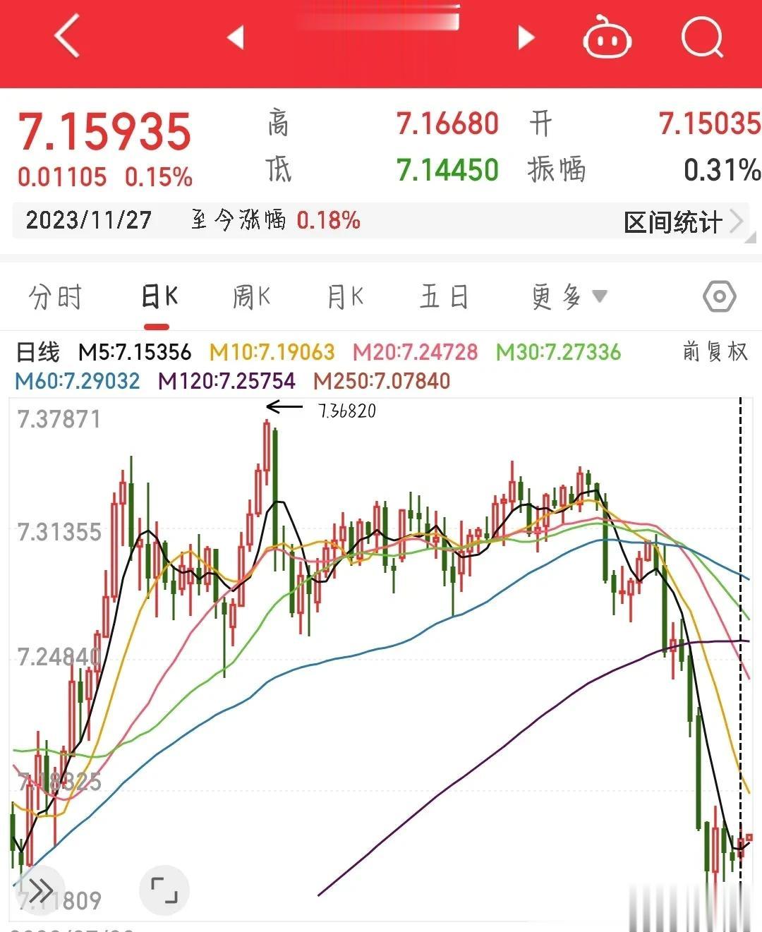昨晚，美股三大指数全线回调，其中纳斯达克指数下跌0.07%，道琼斯指数下跌0.1