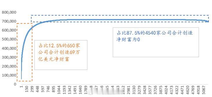美股的强者恒强，选股是一个小胜率事件。巴菲特20年没有跑赢标普500，有体量大的