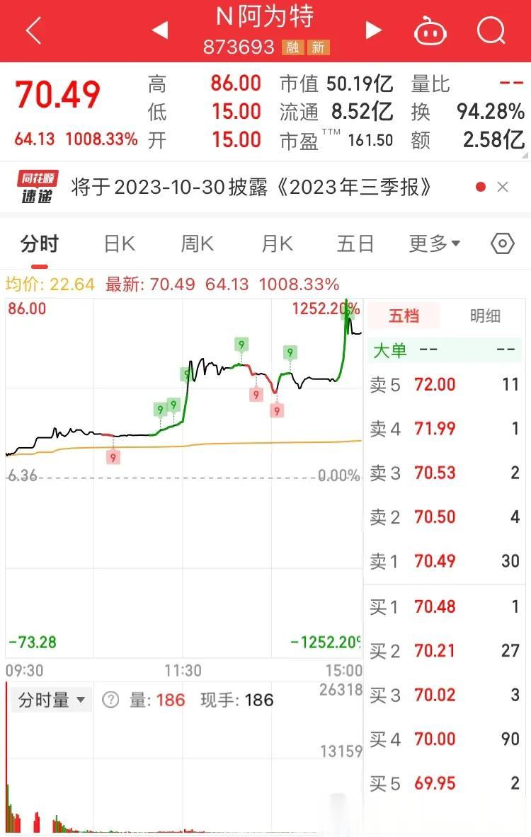 1 北交所的城门立木，新股上市第一天涨 10 倍，真的能改变死气沉沉的北交所局面
