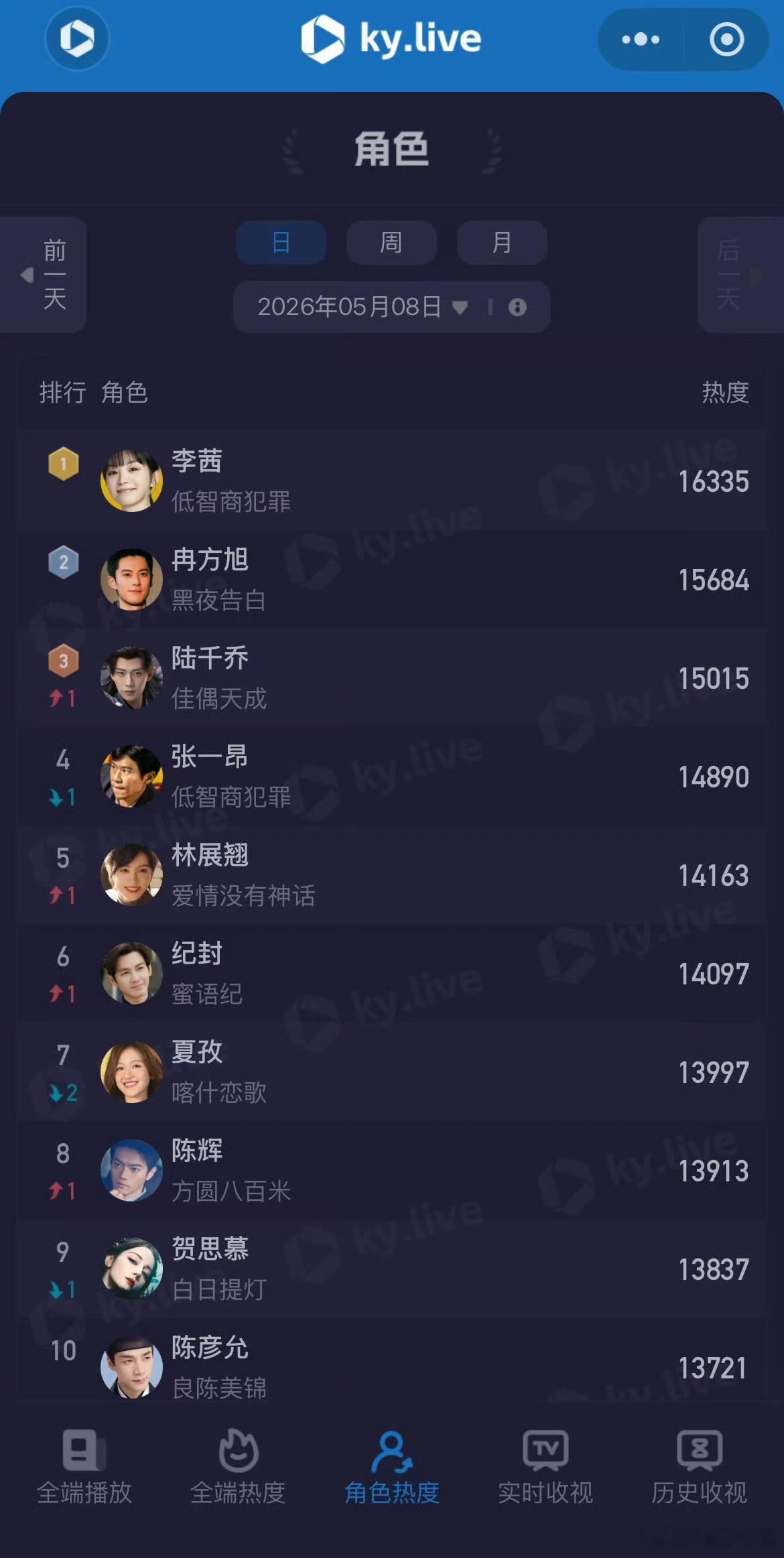 田曦薇《低智商犯罪》昨日获得日冠，全段播放量4316万，李茜角色热度也排名第一，
