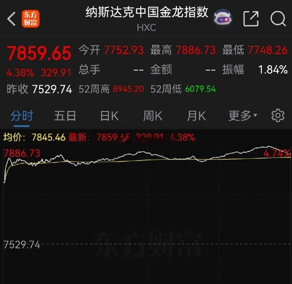 中概股的大涨超4%，轮到A股开市了！幸福来的有点太突然，没想到美股黄金都没怎么涨