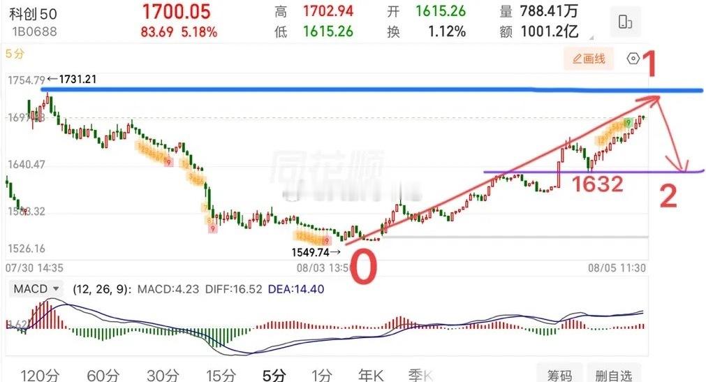 周三午评：  科技股爆发，科技的春天又来了？  今天科创50表现还是可以的，低开