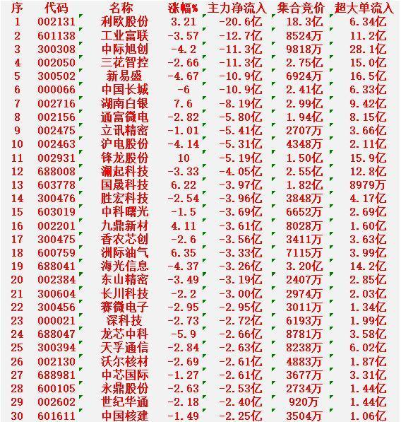 1月23日开盘45分钟，主力“卖出的 ”名单！

利欧股份：净流出 20.6亿元