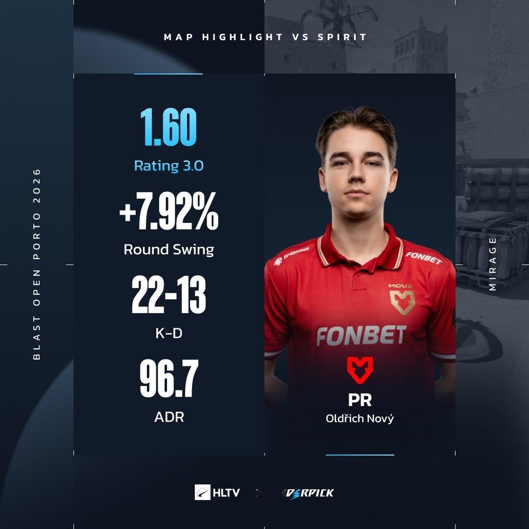 Spirit 击败  MOUZ，夺得 2026 年 BLAST 波尔图公开赛冠军