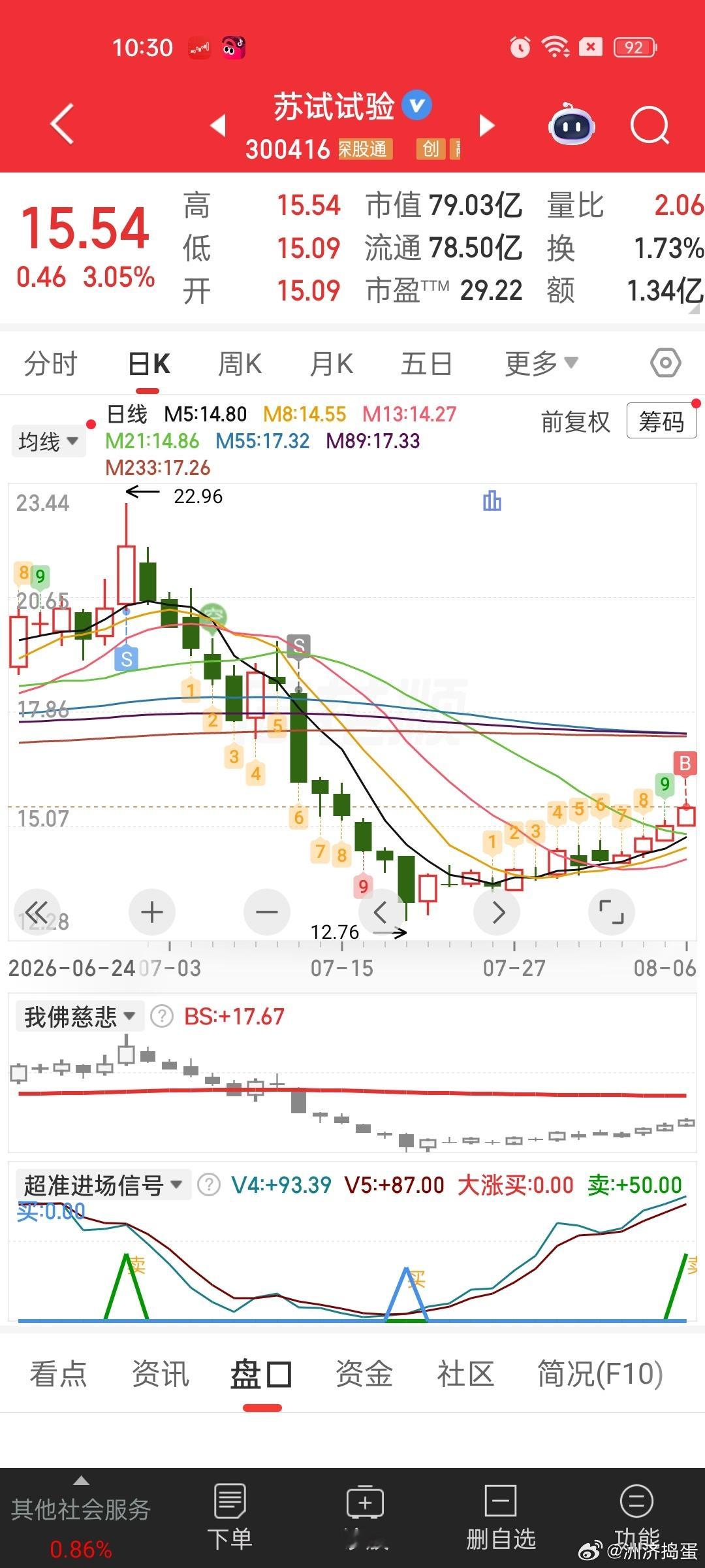 华子还是爬得慢。。目前连21均线都没过去。板块最晚跌，也是起来最慢的。。光力科技