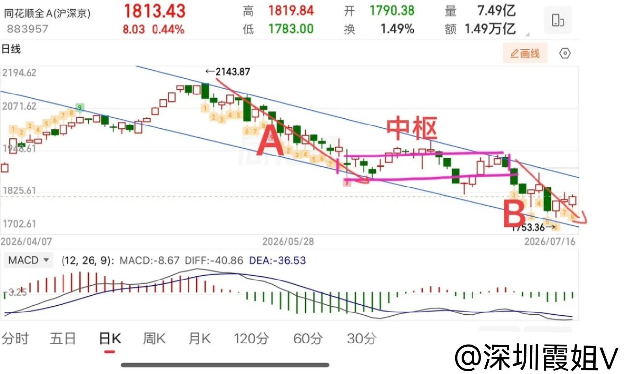 2026.7.16周四股票午评：  二次探底来了？接下来怎么看？  早盘受到了外