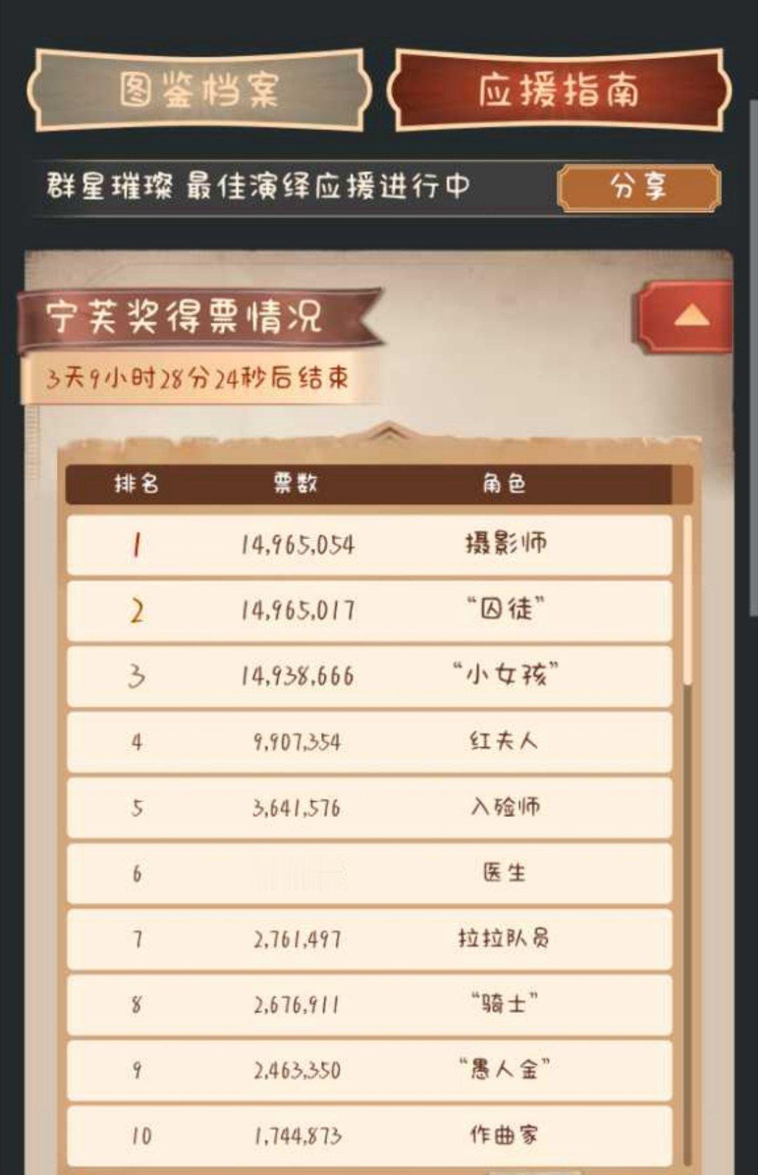 第五人格约瑟夫 超了！！超了！！！继续加油啊！！ 
