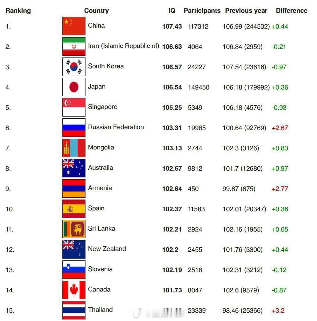 全球IQ排名Top15，中国榜首！俄罗斯炸锅！国际智商登记处（Internati