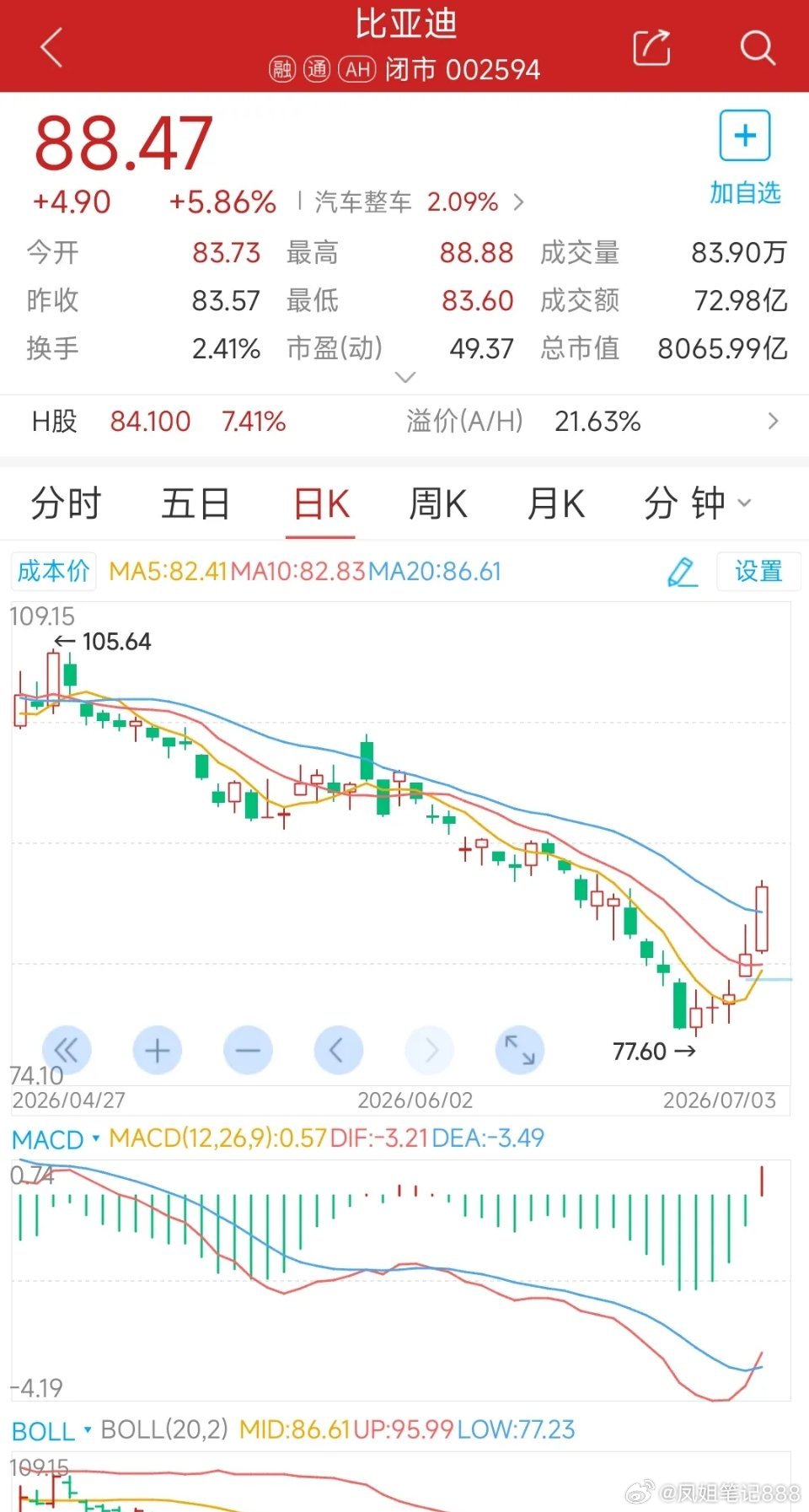 比亚迪的周线有意思！ 