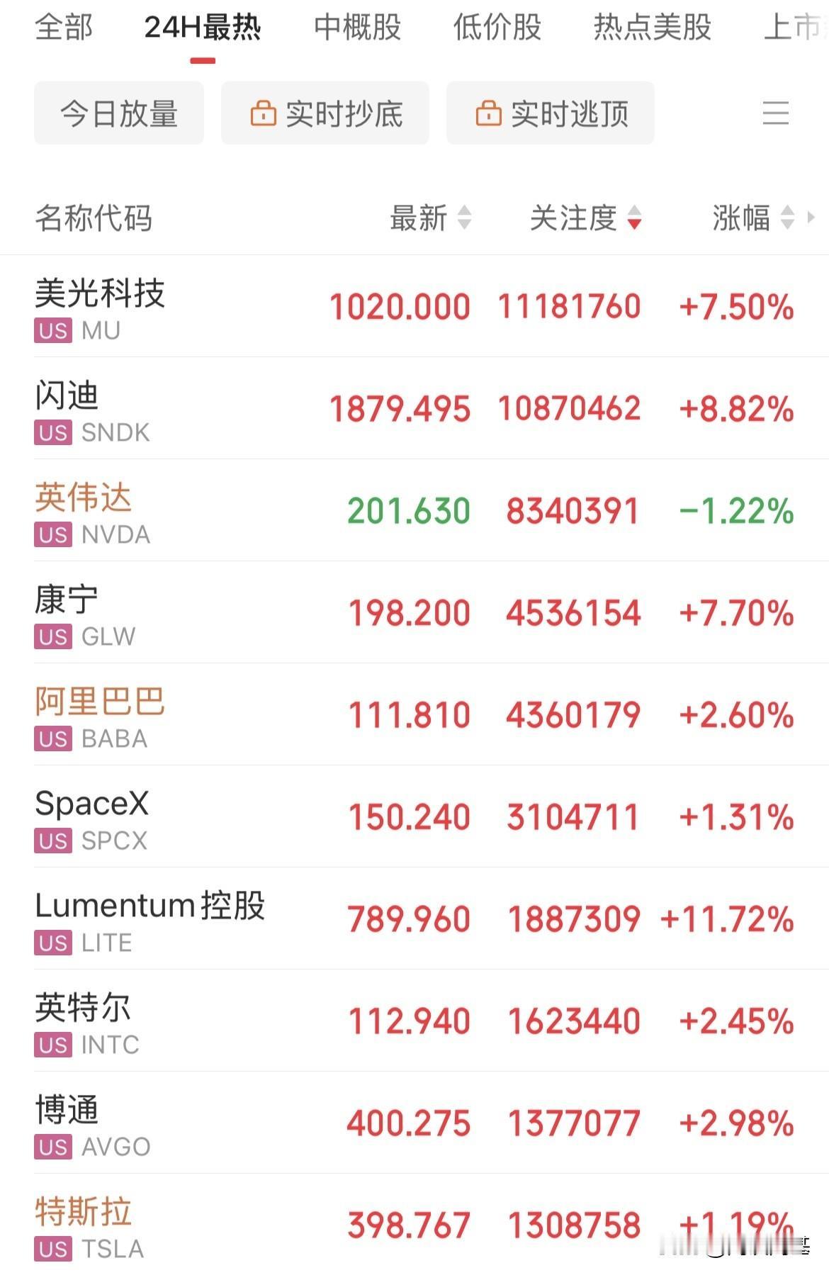 明晚又吃肉了！美股纳指涨幅0.8%，存储概念、光通信、半导体全线大涨！费城半导体