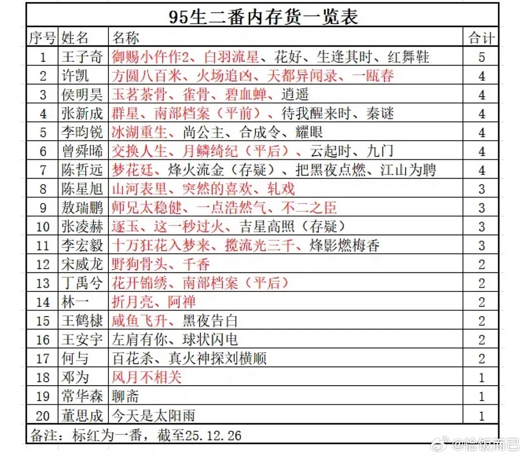 95生二番内存货数量：5部:王子奇4部:许凯 侯明昊 张新成 李昀锐 曾舜晞 陈