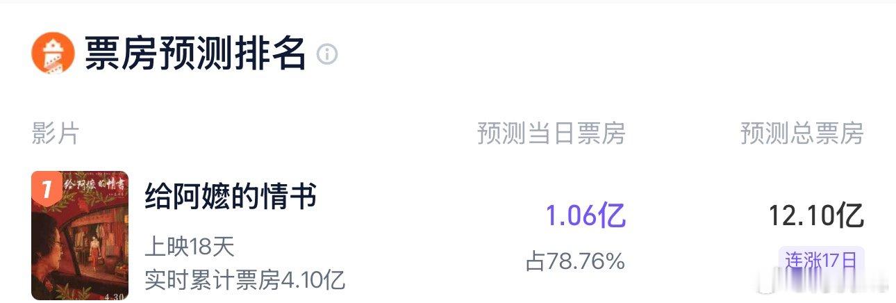 电影《给阿嬷的情书》 预测票房来到12.10亿，感觉还要往高走破15亿了 