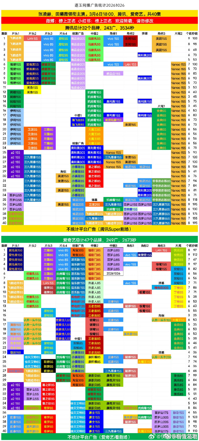 张凌赫逐玉开播7个月再加广张凌赫主演的逐玉悄悄加广，开播七个月上新百岁山中插，谢
