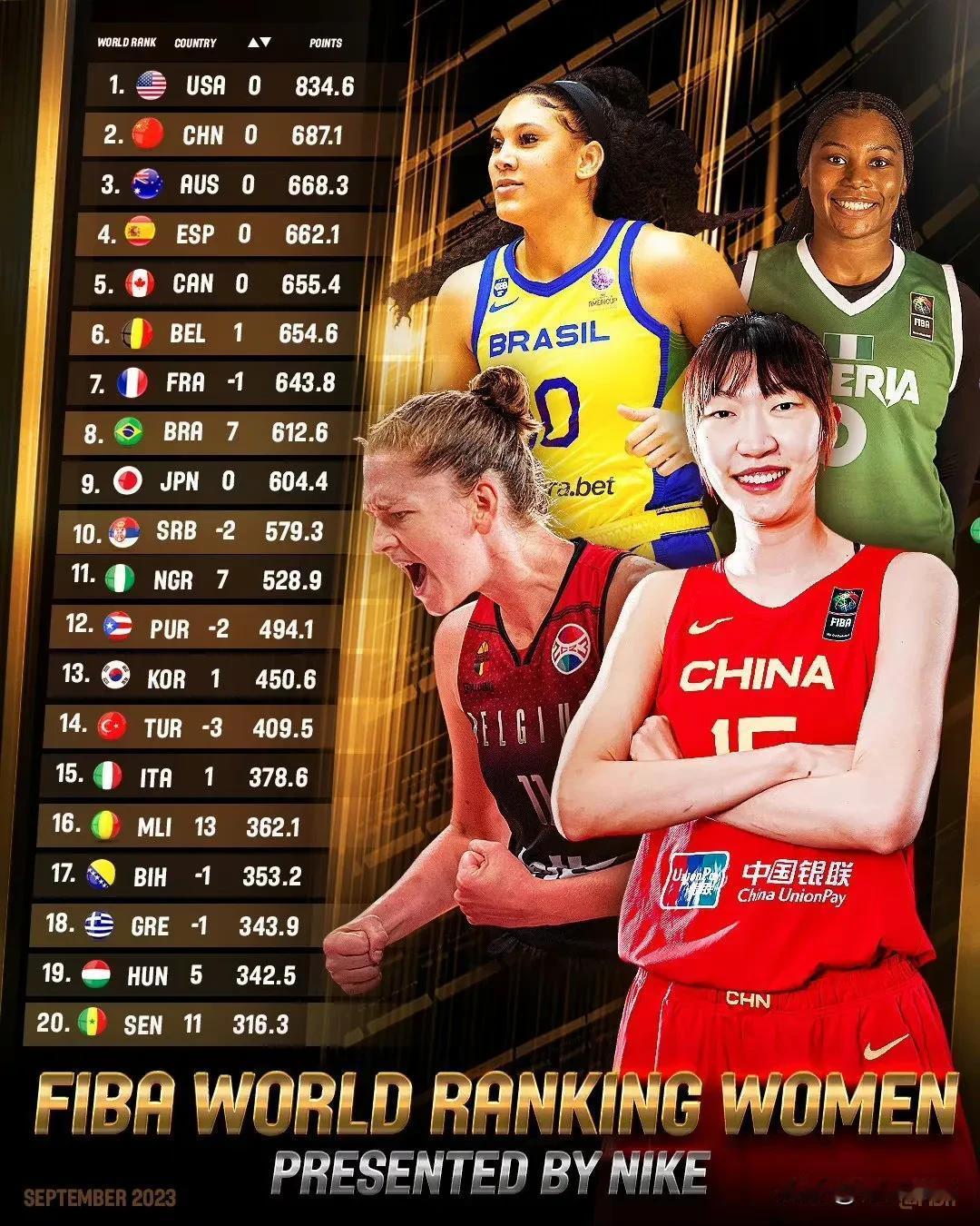 最新一期的FIBA排名中，中国女篮高居世界第二。