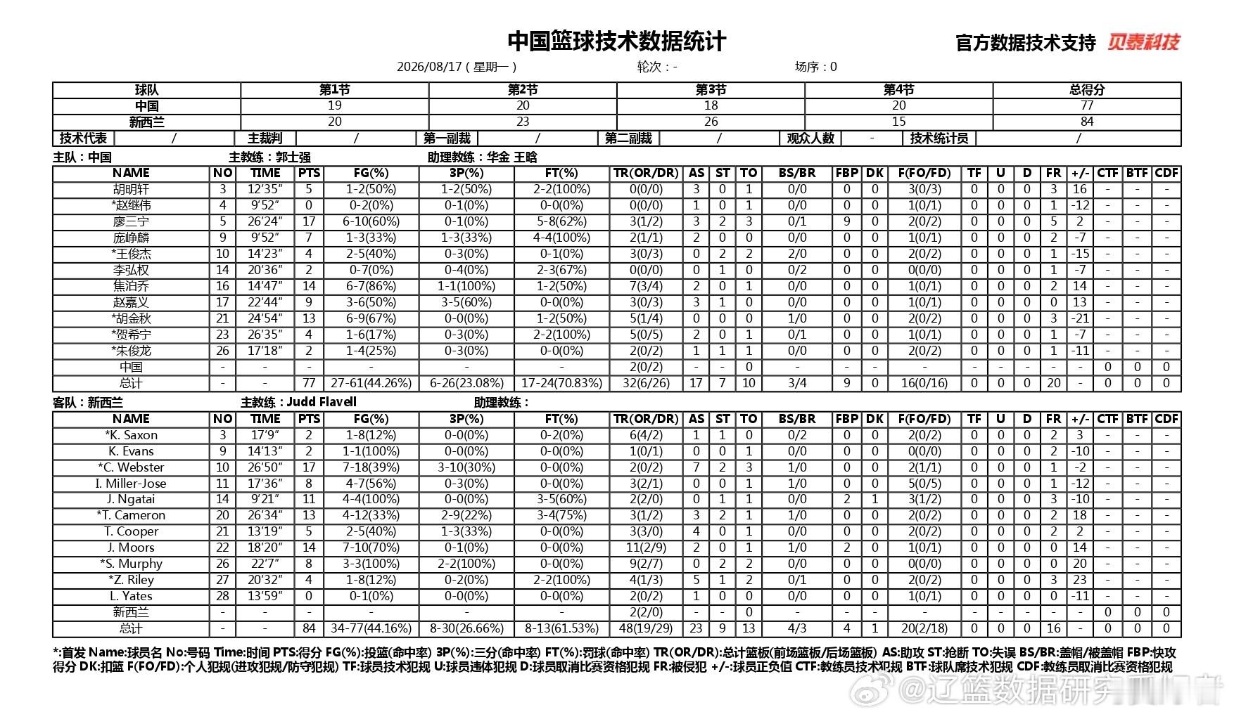 【国家队】2026年中国男篮热身赛⑩8月17日19:30 中国 VS 新西兰 技